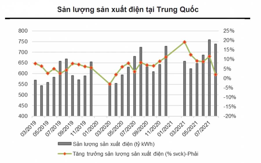 DN sắt thép, xi măng Việt Nam hưởng lợi do Trung Quốc khủng hoảng thiếu điện